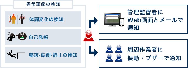 体調変化の検知 自己発報 墜落・転倒・静止の検知 管理監督者にWeb画面とメールで通知 周辺作業者に振動・ブザーで通知