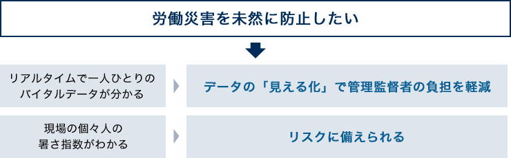 労働災害を未然に防止したい