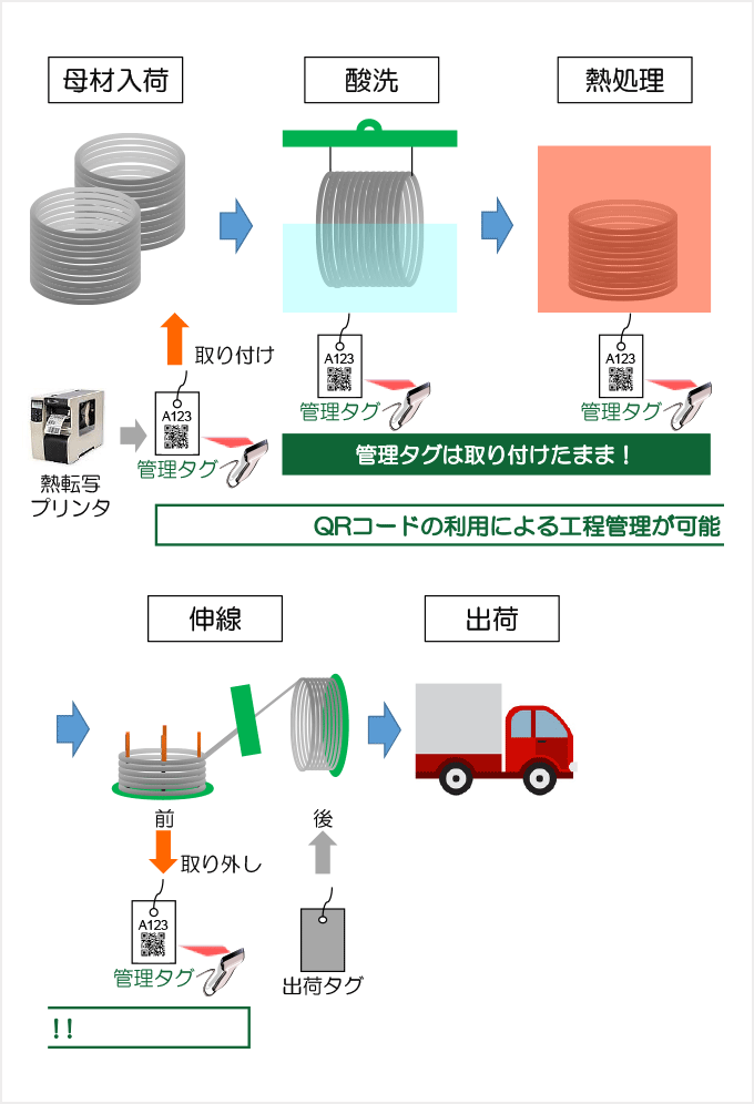 伸線工程管理タグ | 製品紹介 | 事業紹介 | SHIMABUN 株式会社シマブン